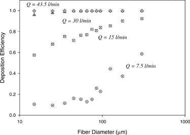 Figure 10 Deposition efficiency as function of fiber length for fiber deposition in the human nasal airway using different inspiratory flow rates.
