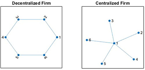 Figure 1. Illustration of decentralized versus centralized firms. Empirical investor networks delineate various network structures. Each node represents the identification code for an investor. Six investors are arbitrarily selected from distinct company-specific networks. For each connected investor pair in the network (i, j ≠ i), it represents that they traded the same stock in the same direction (buy or sell) a minimum of three times within a time window of Δt during a month. The decentralized and centralized network graphs are illustrated in the left and right figures, respectively.