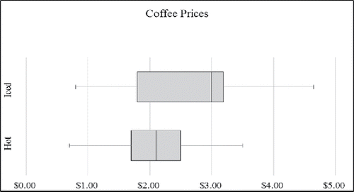 Figure 4. Boxplot of medium-sized coffee prices by type.
