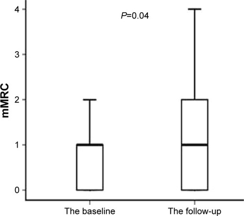 Figure 10 The difference in baseline mMRC scores and follow-up mMRC scores.