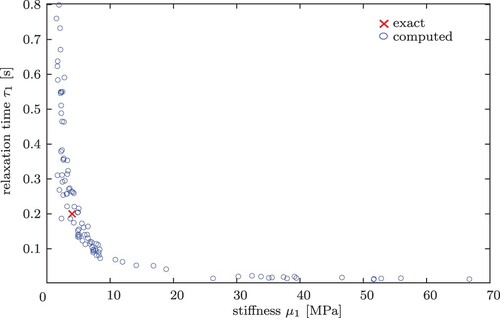 Figure 5. Spread of the material parameters (μ1,τ1) for 100 runs with different noise seeds, but same noise level δrel for ηu = 10 mm/s.