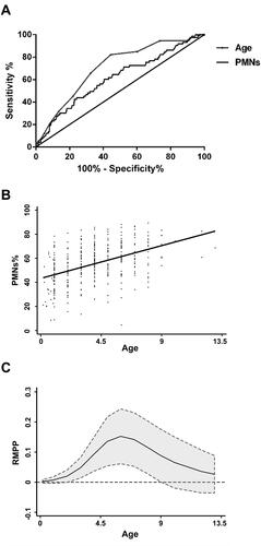 Figure 1 Age and PMNs associated with RMPP in children. (A) The areas under curves (AUC) of age and PMNs were 0.68 and 0.61, respectively. A cut-off of 4.5 years of age produced a sensitivity and specificity of 61.54% and 65.77%, respectively. (B) The PMN percentage of MPP patients in different age. The linear correlation coefficient was performed between age and PMNs (P<0.01). (C) The solid line showed age distribution of odds ratio (OR) values for the occurrence of RMPP. The dashed lines indicated the 95% confidence intervals of OR.