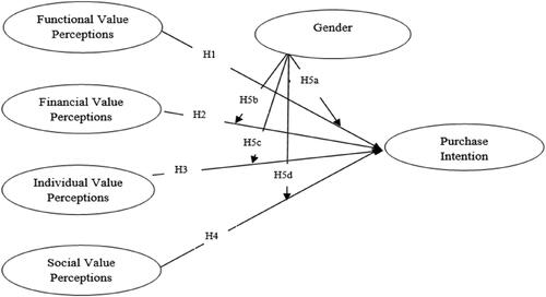 Figure 1. Research conceptual model.