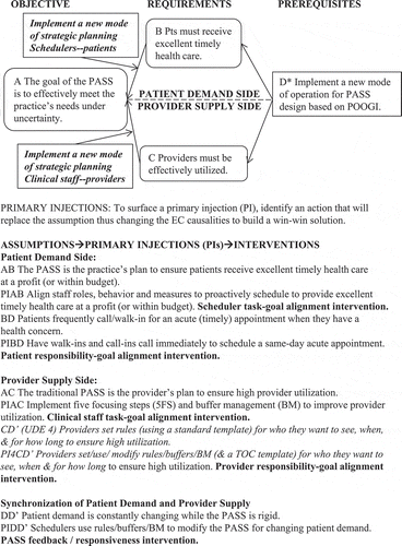 Figure 6. TO WHAT TO CHANGE – Injections to illustrate the direction of solution of EC: patient (pt) demand vs. provider supply dilemma & UDE 4 (CD′ assumption).