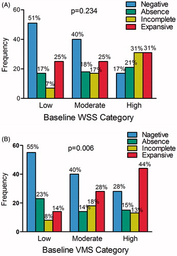 Figure 3. (A) Frequency of serial remodeling patterns in low-, moderate-, and high-WSS segments. (B) Frequency of serial remodeling patterns in low-, moderate-, and high-VMS segments. The p values refer to the ordered logistic regression analysis and are adjusted for the clustering of segments within patients. The primary variable of interest (wall shear stress) is not removed, even if not significant, from the backward stepwise process of logistic regression analysis. CI = confidence interval.