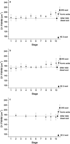 FIG. 6 Full widths at half maximum (FWHM) of D1 band vs. ELPI stage number of aerosol particle samples collected in May (a), September (b), and December 2003 (c) (mean values ± standard deviations).