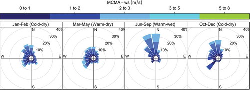 Figure 6. Wind roses for the cold-dry, warm-dry and warm-wet seasons for the northern part of the MCMA, January – December 2010.