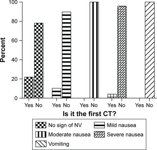 Figure 3 The percentage of patients with and without a history of CT in terms of the incidence of CINV (n=125).