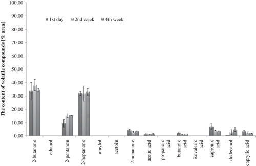 Figure 3 Profile of volatile compounds in control UHT milk during 4 weeks of storage at 6°C (average values and standard deviation).