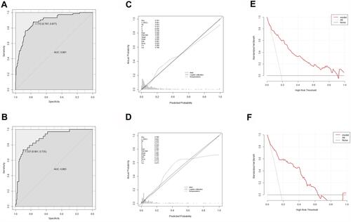 Figure 4 (A) Receiver operating characteristic (ROC) curves of the nomogram in the training cohort. (B) ROC curves of the nomogram in the validation cohort. (C) Calibration curve of the nomogram in the training cohort. (D) Calibration curve of the nomogram in the validation cohort. (E) Decision curve analysis in the training cohort. (F) Decision curve analysis in the validation cohort.