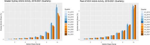 Figure 5. Changes in Airbnb activity, Greater Sydney and Rest of NSW Q1 2019 to Q2 2021 (N = 73,937 total Airbnb listings). Source: AirDNA Airbnb data.