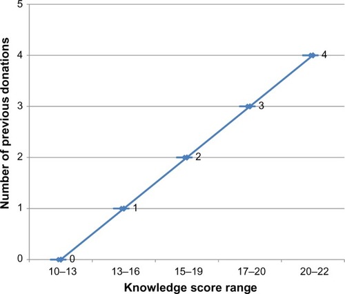Figure 1 Knowledge score with respect to number of previous blood donations.