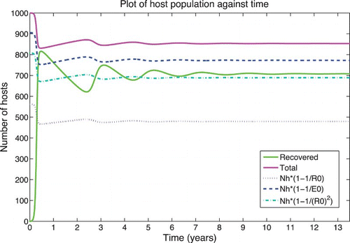 Figure 5. Solution of the RVF model (1) for the wet season parameters with Display full size0=2.28 where the magenta line is total cattle and the green line is recovered cattle. The blue dashed line is Nh(1−1/Display full size0), the purple dotted line is Nh(1−1/Display full size0), and the aqua dotted line is . The initial conditions are Sh=1000, Ah=Ih=Rh=0, Sv=19999, Ev=0, and Iv=1.