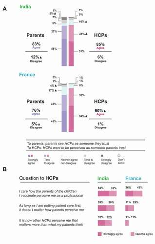 Figure 2. Perception of parental trust in HCPs among parents and HCPs (a) and HCP attitudes toward how they are perceived (b).