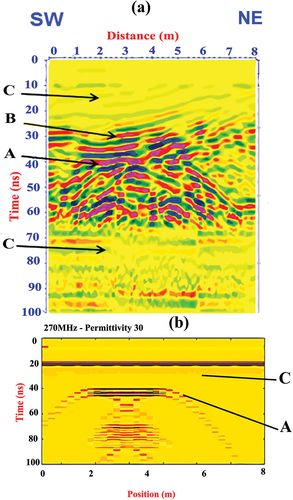 Figure 13. Comparison between (a) GPR section of shallow anomaly and (b) B-scan of low dispersion -simulated rectangular model.