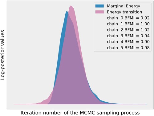 Figure A3. The energy plot shows the marginal energy and the energy transition for the 3000 iterations of the MCMC sampling process. The distribution of the marginal energy values shows the current fit of the model to the data, while the energy transition reveals the progression of the energy values over the course of the sampling process. In this case, the good agreement between the two density plots and the similarity of the two distributions indicates that the model converged and fit well the data at each step of the sampling process.