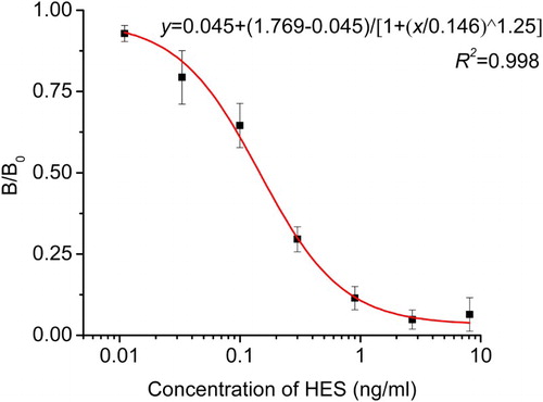 Figure 5. Optimized inhibition standard curve for HES analysis by ic-ELISA.