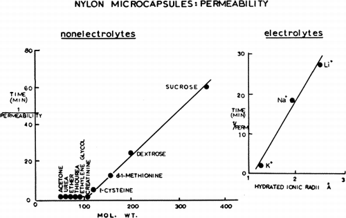 Figure 22. Left, permeability of nylon membrane artificial cells to nonelectrolytes. Right, permeability of nylon membrane artificial cells to electrolyes: KCl, NaCl, and LiCl. (From Chang, 1965.)