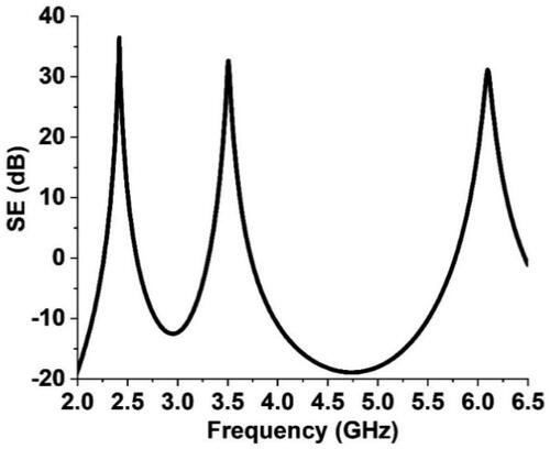 Figure 6. Total shielding effectiveness SE (dB) of the proposed MMA.