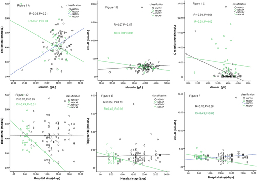 Figure 1 In patients without underlying disease, (A) albumin levels were positively correlated with cholesterol levels in the NSCOV group (R=0.35, P<0.01). (B) Albumin and low-density lipoprotein levels were negatively correlated in NSCAP group (R=−0.50, P=0.01) but not in NSCOV group (R=0.07, P=0.57). (C) There was a negative correlation between albumin level and C-reactive protein in NSCOV group (R=−0.34, R=0.01), while there was no correlation between albumin level and C-reactive protein in NSCAP group (R=0.01, P=0.62). (D–F) In the NSCAP group, cholesterol, triglyceride, and LDL-C levels were negatively correlated with length of hospital stay (R=−0.49, -0.42, −0.43, P< 0.01, 0.02, 0.02).