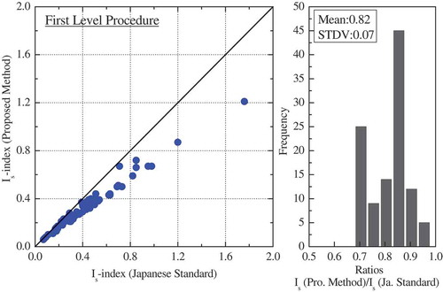 Figure 21. Relationship between Is values (according to the first level procedure) of Korean buildings when calculated using the proposed method and the Japanese Standard.