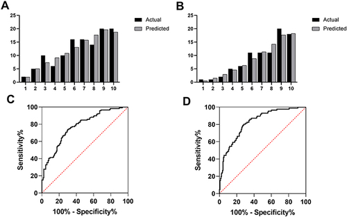 Figure 2 Actual versus predicted severe degeneration (A) and spinal fusion failure (B) by risk deciles for models 1 and 5 (see Tables 5 and 6 for included variables). ROC curve analysis of prognostic models 1 (C) and 5 (D).