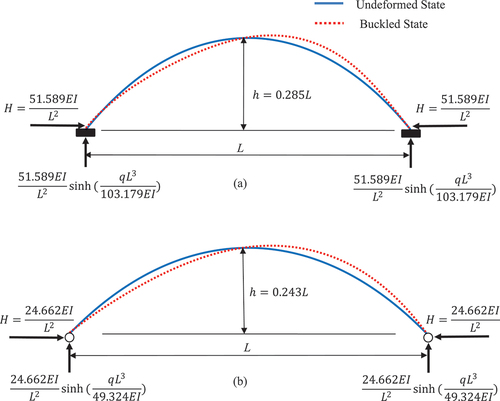 Figure 6. Optimal shapes of catenary arches for maximum self-buckling load and their buckled mode shapes for (a) fixed supports, (b) pinned supports.