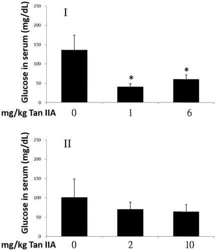 Figure 3. Effects of tanshinone IIA (Tan IIA) on serum glucose levels in programs I and II. Three groups of mice (n = 6) were separately gavaged three times weekly with 0, 1 and 6 mg/kg Tan IIA and subjected to the forced swimming test (FST) for 8 weeks in program I and once-weekly with 0, 2 and 10 mg/kg Tan IIA and subjected to the FST for 4 weeks in program II. Serum was collected to measure glucose after the final test. Data of glucose levels in mg/dL are represented as mean ± standard deviation in each group. *p < 0.05 when glucose levels are separately compared with the vehicle control group.
