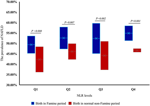 Figure 1 The prevalence of non-alcoholic fatty liver disease (NAFLD) of two groups in different categories of neutrophil-to-lymphocyte ratio (NLR). Q1: NLR < 1.429%; Q2: NLR≥1.429%, NLR <1.860%; Q3: NLR≥1.860%, NLR<2.389%; Q4: NLR≥2.389%.