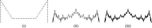 Figure 5. Terrain like fractal curves by applying the 8-point binary interpolating subdivision scheme. (i) shows the initial polygon and (ii-iii) shows the fractal curves at fifth and ninth subdivision level of the scheme (Equation7(7) f2ik+1=fik,f2i+1k+1=−ηfi−3k+(μ+5η)fi−2k−(3μ+9η+116)fi−1k+(2μ+5η+916)fik+(2μ+5η+916)fi+1k−(3μ+9η+116)fi+2k+(μ+5η)fi+3k−ηfi+4k.(7) ) at η=−0.03,μ=−0.03 respectively.