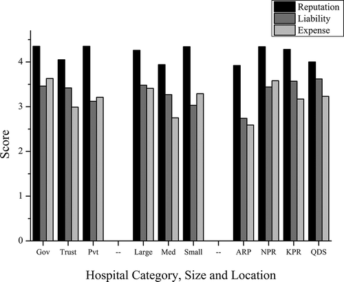 Figure 2. Subject response variation across the surveyed hospitals. Gov = government hospital; Pvt = private hospital; Med = medium-sized hospitals.