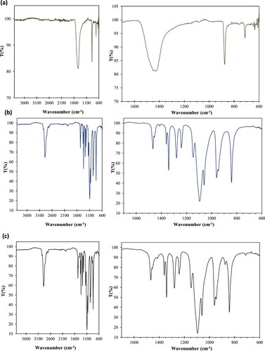 Figure 1. FTIR spectra of (a) eggshell (b) PEG-6000 and (c) PEG/ eggshell (ECPCM).