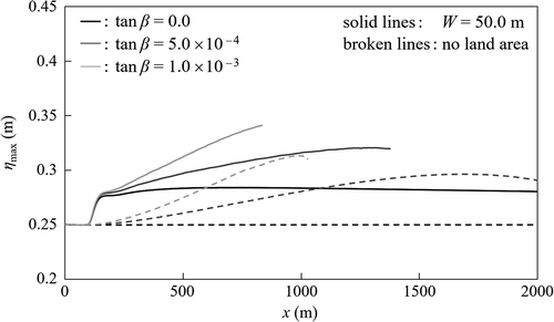 Figure 10. The distributions of the tsunami height ηmax along the x-axis indicated in Figures 3(a) and 9, for different riverbed gradients β in Case C. The solitary wave with wave height H0 of 0.25 m was generated at x = 0.0 m, at which the still water depth h0 was 2.5 m. The results for the tsunamis ascending the river with river width W of 50.0 m are depicted using the solid lines, whereas the corresponding results without a land area are depicted using the broken lines, where the still water depth was 2.5 m for 0.0 m ≤ x ≤ 100.0 m and the seabed gradient was β for x > 100.0 m.