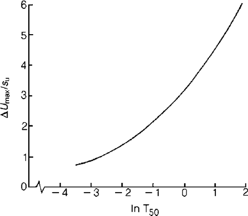 Figure 3. Time for 50% pore pressure decay at the cavity wall (after Randolph and Wroth Citation1979).
