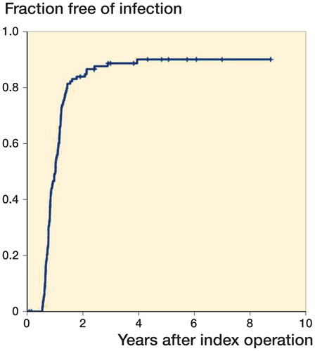 Figure 3. Kaplan-Meier curve depicting the time-to-event analysis with right-censoring, for healing of the infection. The event is healing for 6 months since the completion of the operative and antibiotic treatment.