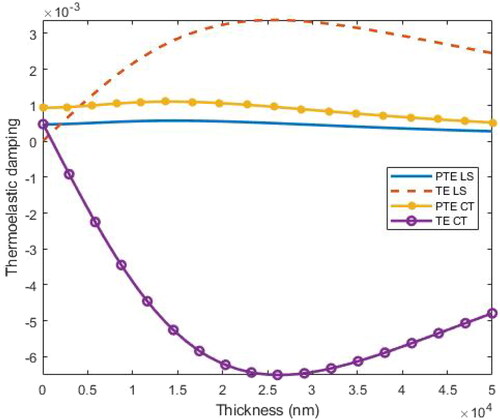 Figure 14. Variation of TED in a S-S piezothermoelastic and thermoelastic nanobeam with thickness in context of LS and CT theories.