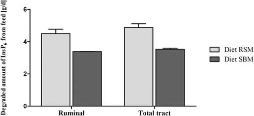 Figure 1. Amount of ruminal (p = 0.007) and total tract (p = 0.002) degraded InsP6 from feed in wethers fed diets containing rapeseed meal (Diet RSM) or soybean meal (Diet SBM) [g/d]; data are presented as treatment means (n = 4 animals) with error bars (standard error of the mean) and calculated with differences between intake and omasum + abomasum (ruminal), and intake and rectum (total tract), respectively.