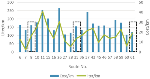 Figure 12. Distribution cost (evening routes).