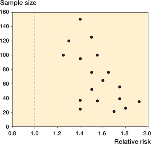 Figure 2. In contrast to Figure 1, in this figure the characteristic symmetrical funnel shape of the scatter plot is missing. Smaller studies with findings that are not statistically significant would normally be at the bottom-left side of the page, close to the line-of-no-effect (dotted line). An overrepresentation of smaller studies with significant findings on the bottom-right portion of the diagram, with few or no studies in the bottom-left part, indicates publication bias.