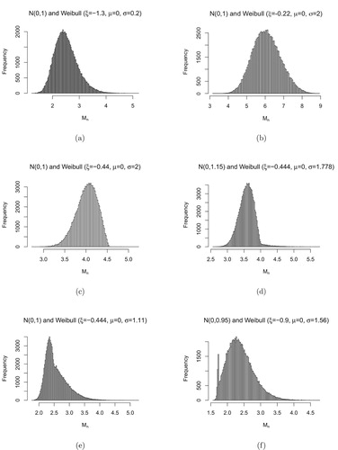 Figure 5. Histograms of Mn, with combinations of normal distribution and Weibull distribution.