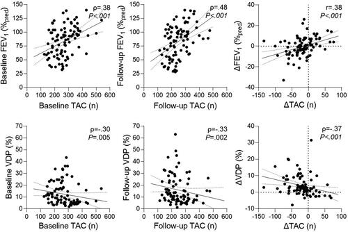 Figure 5. Scatter plots showing Spearman (ρ) and Pearson (r) correlations in all ex-smokers at baseline, three-year follow-up, and the longitudinal change between baseline and follow-up (Δ). TAC was correlated with FEV1 (baseline: ρ = 0.38, p < 0.001; follow-up ρ = 0.48, p < 0.001). ΔTAC was correlated with ΔFEV1 (r = 0.38, p < 0.001). TAC was correlated with VDP (baseline: ρ = –0.30, p = 0.005; follow-up: ρ = –0.33, p = 0.002). ΔTAC was correlated with ΔVDP (ρ = –0.37, p < 0.001).