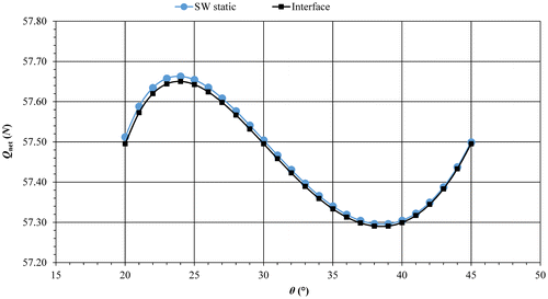 Figure 19. Comparison of Q net values obtained by SolidWorks simulations and the developed user interface.