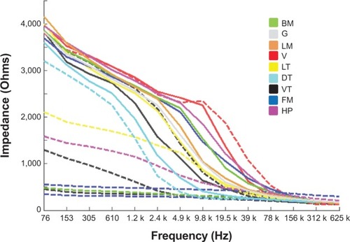 Figure 3 Median impedance spectra from the 51 control subjects for each site analyzed within the mouth are plotted as solid lines. The spectra recorded from the 10 study subjects diagnosed with oral squamous cell carcinoma are plotted as dashed lines. The color coding allows each spectrum from the cancer group to be compared with the median spectra from the control group for the specific site in the mouth where each lesion was located. There were three oral squamous cell carcinoma affecting the ventral tongue (black), two affecting the floor of mouth (blue), and one each affecting the lateral tongue (yellow), dorsal tongue (cyan), buccal mucosa (green), lip vermillion (red), and hard palate (magenta).