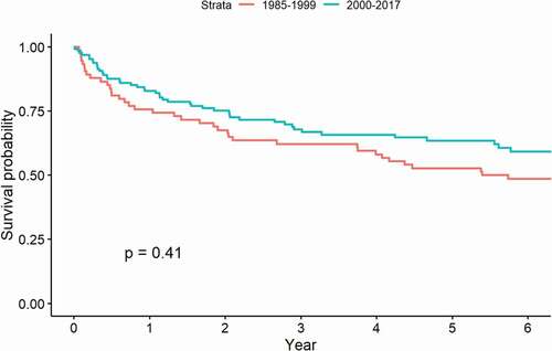 Figure 1. The overall survival rate based on year of diagnosis