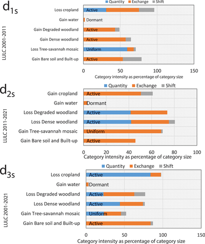 Figure 8. Overall difference change (quantity (net change), exchange and shift) sizes (a1s-a3s), simultaneous gains and losses (c1s-c3s) during 2001–2011; 2011–2021; 2001–2021 and intensities of losses and gains (b1s-b3s; d1s-d3s) during the same period in Guinea-savannah zone. The categories are labelled ‘loss’ if the LULC unit losses between given intervals outweigh the LULC unit gains and vice versa (see additional materials).