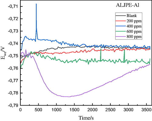 Figure 2. OCP curves obtained for the uninhibited and ALJPE-inhibited (200–800 ppm) Al sample in 1 M HCl.