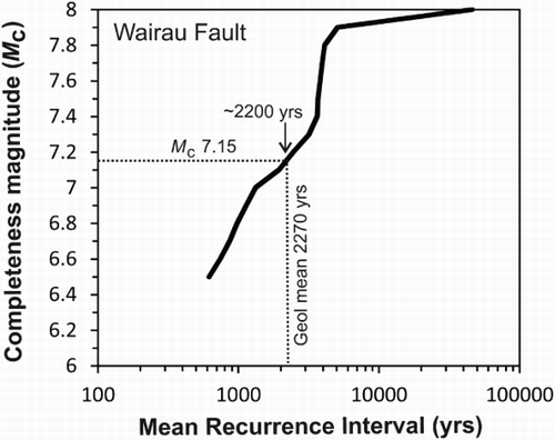 Figure 3. Positive relationship between the completeness magnitude (Mc) and the arithmetic mean RI for simulated earthquakes that ruptured the Wairau Fault (i.e. includes events that did not rupture the ground surface or the entire fault). Note the similarity of mean synthetic recurrence for Mcg 7.15 (c. 2200 yr) and mean recurrence for geological paleoearthquakes (2270 yr).