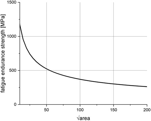 Figure 6. Relationship between the fatigue endurance strength and the inclusion size.