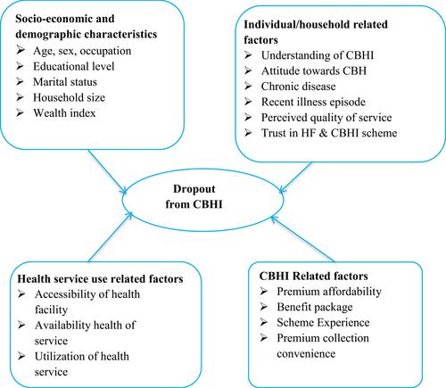 Figure 2 Conceptual framework for determinants of dropout from community-based health insurance.