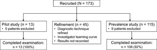 Figure 2 Patient disposition.